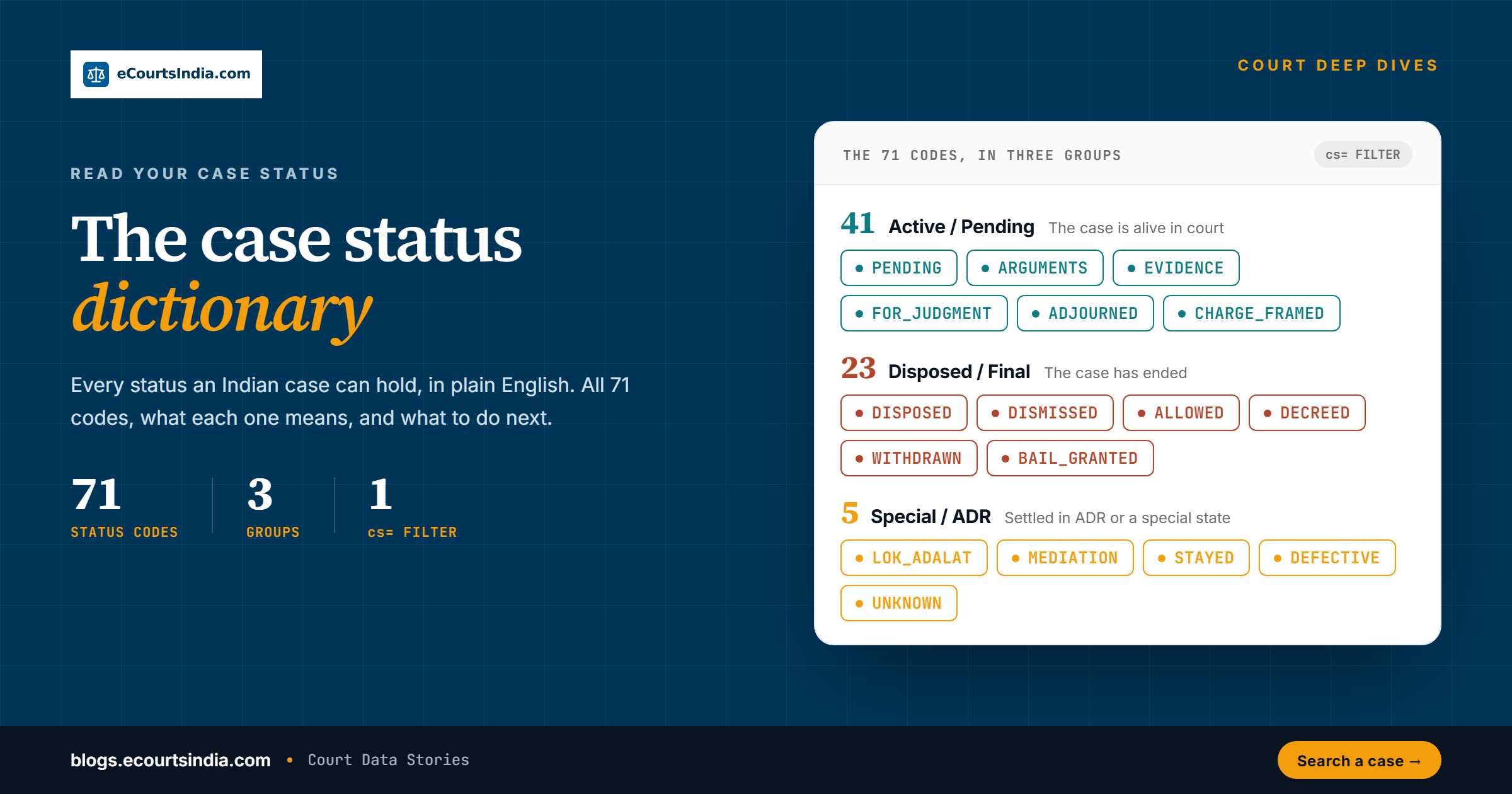 Case Status Dictionary: All 69 Case Status Codes in Indian Courts Explained, cover design variant A for the eCourtsIndia blog