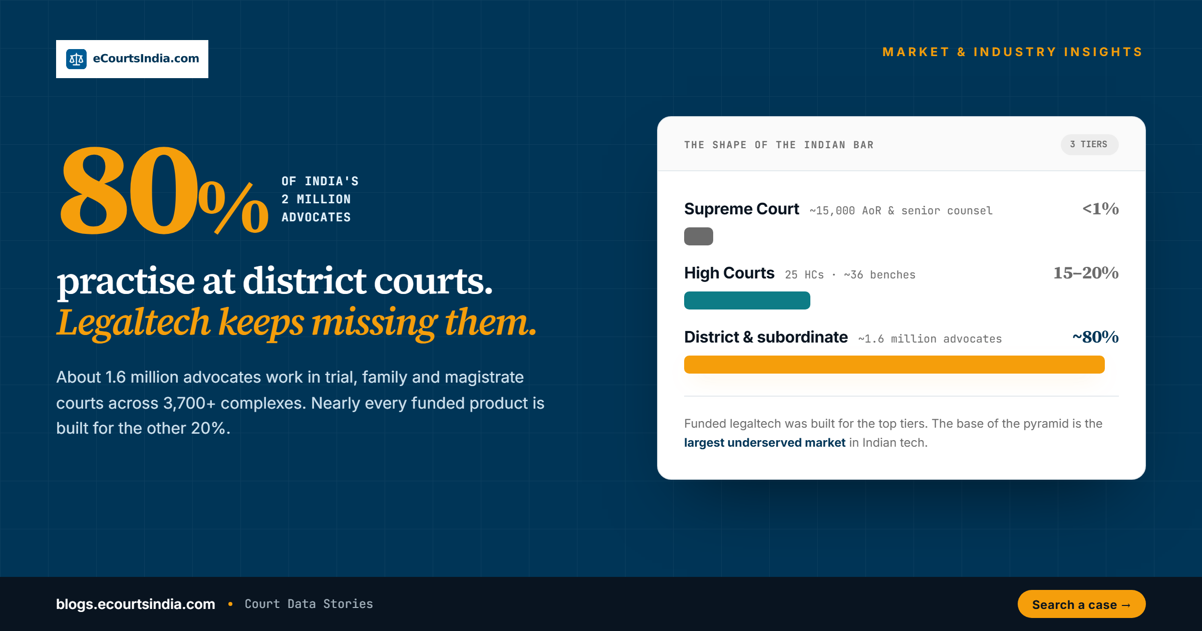 Why 80 Percent of India’s Lawyers Practise at District Courts, and Why Legaltech Keeps Missing Them