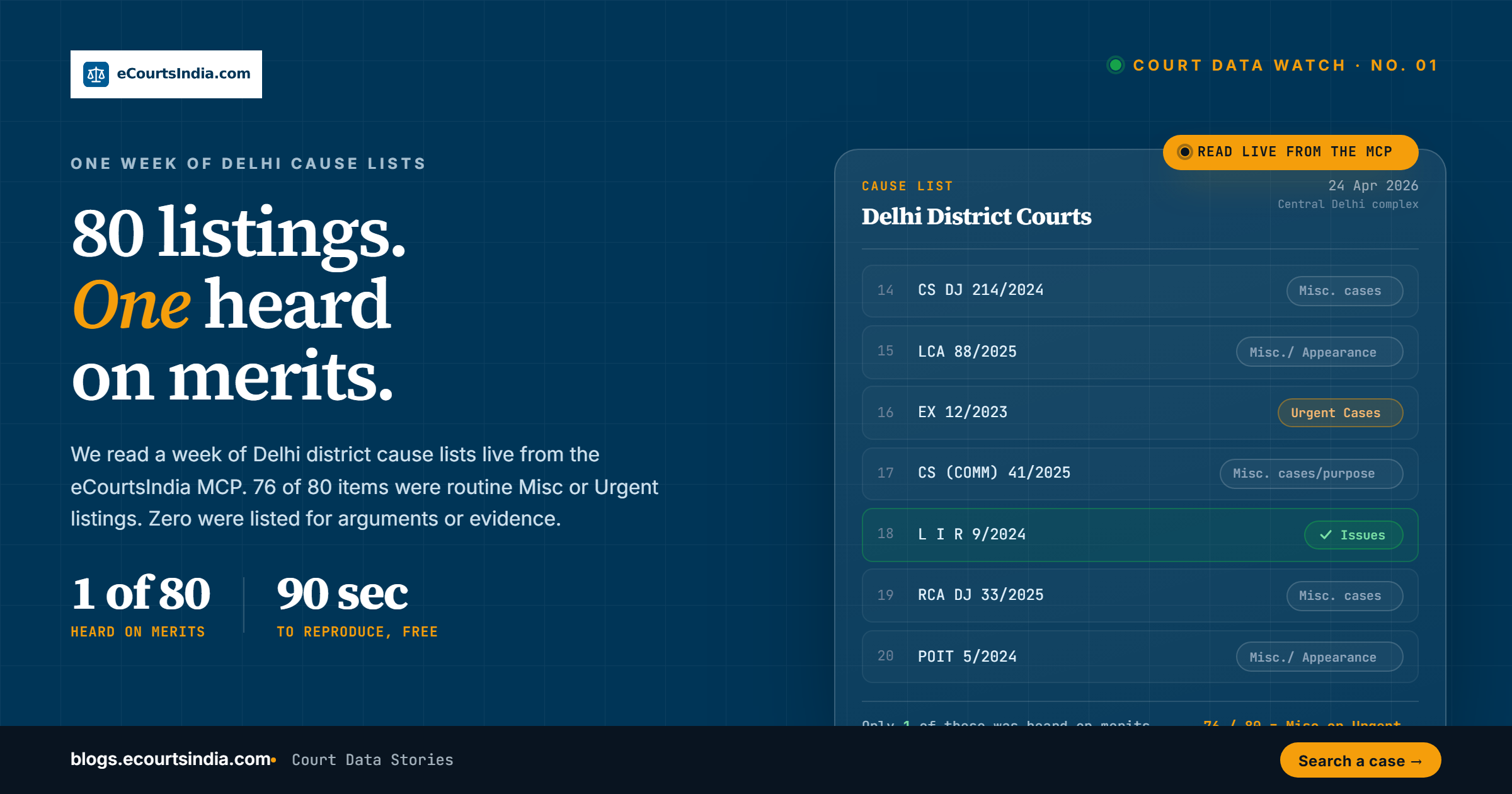 We Read a Week of Delhi District Cause Lists. Most Cases Were Never Heard on Merits.