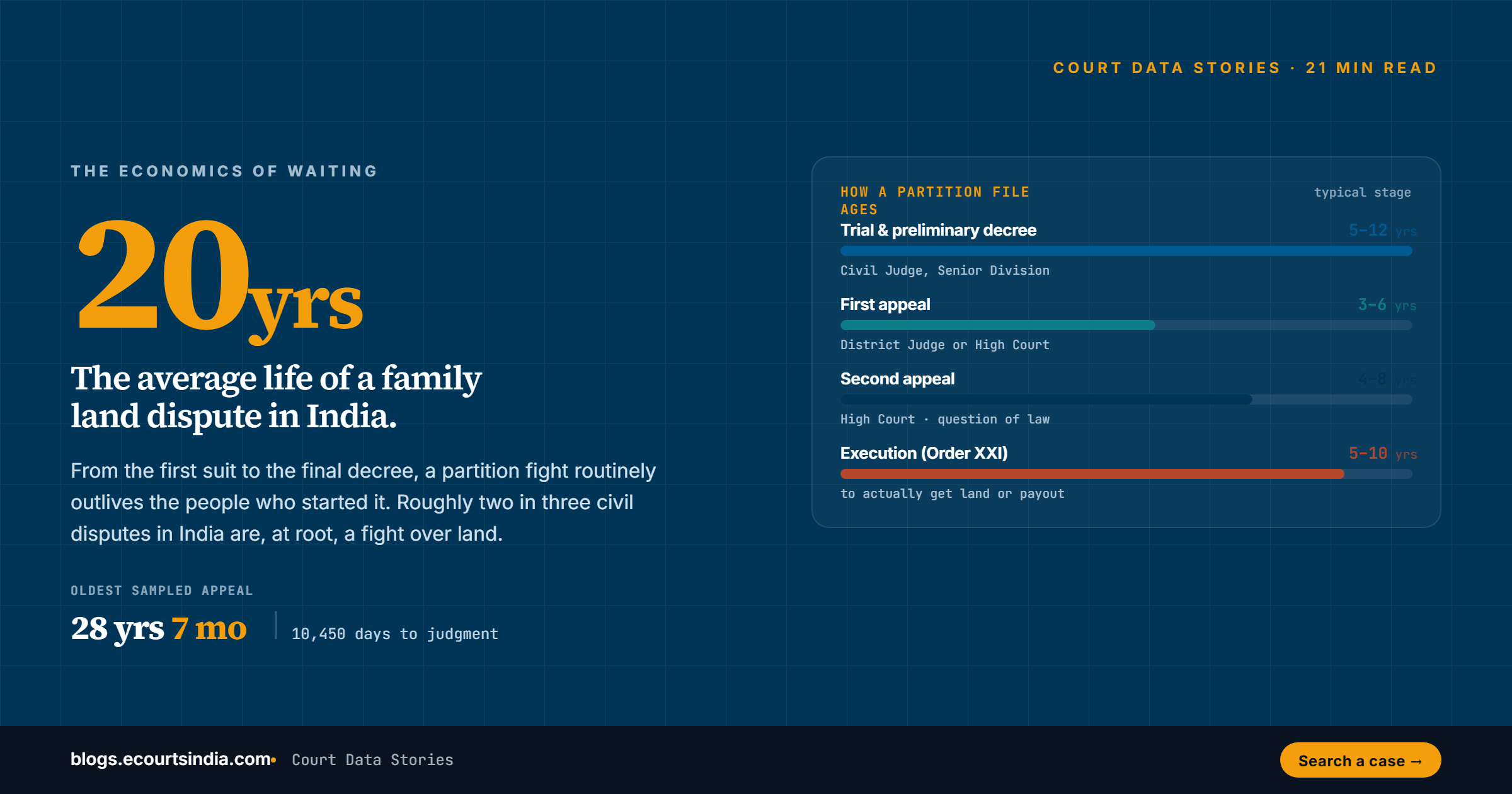The Indian Family Property Dispute Index 2026: 5.1 Lakh Court Files Behind Every Family Argument