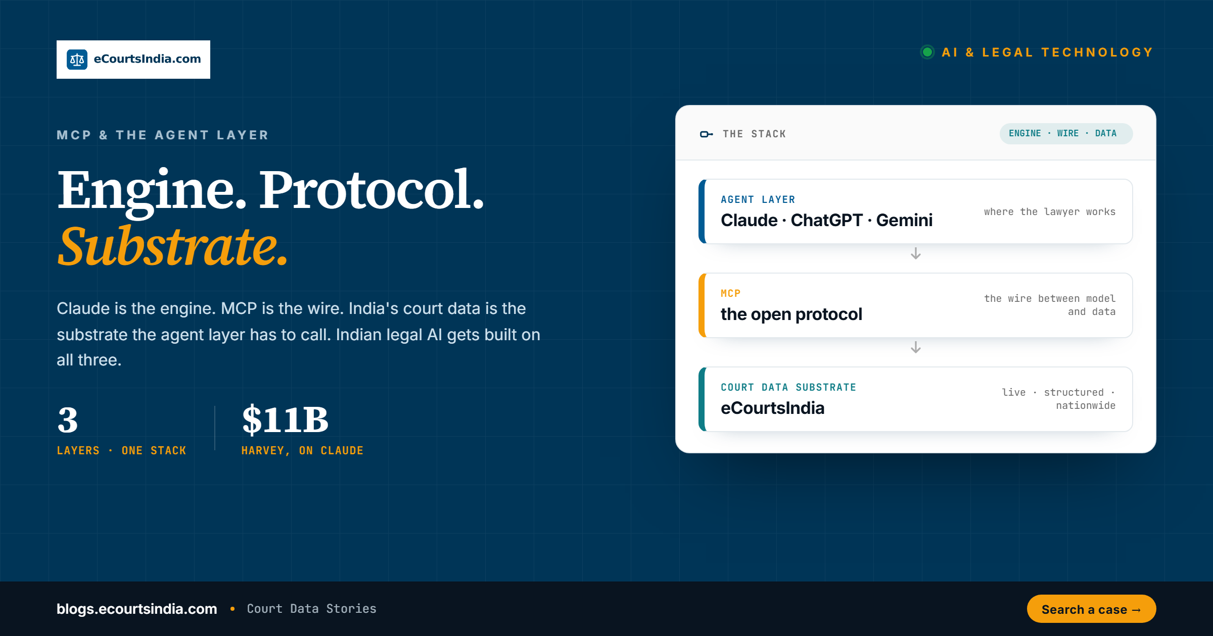 MCP and the Agent Layer: Why Indian Legal AI Will Be Built on Court Data Substrates, and How Claude’s Legal Push Plugs Into It