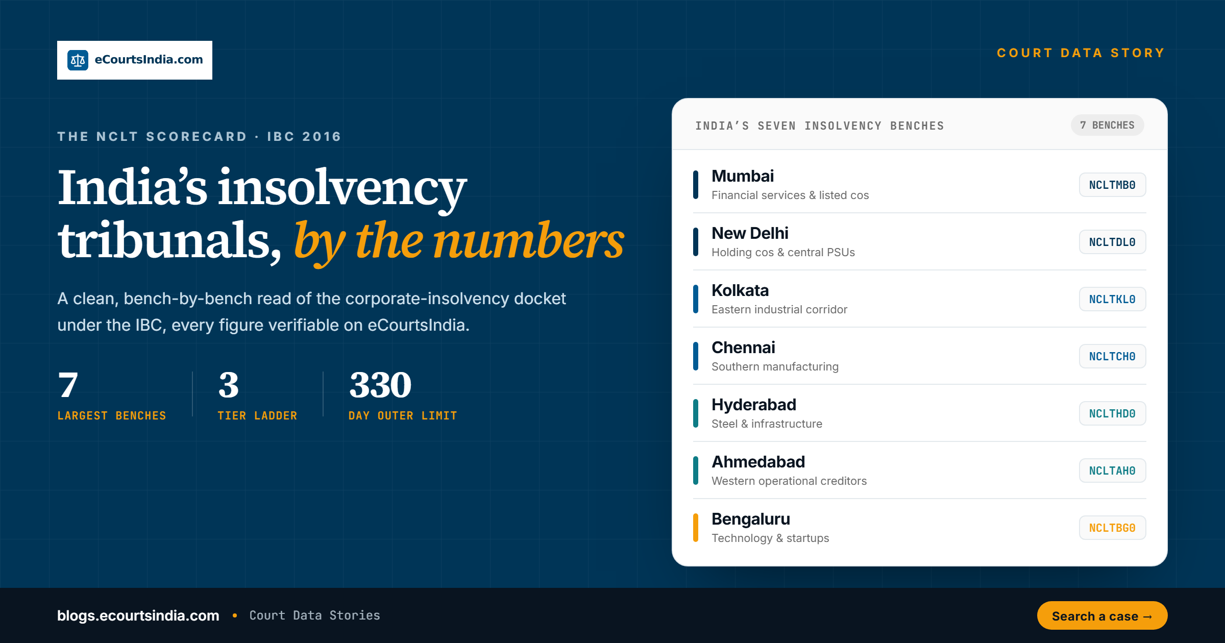 The NCLT Scorecard: India’s Insolvency Tribunals by the Numbers