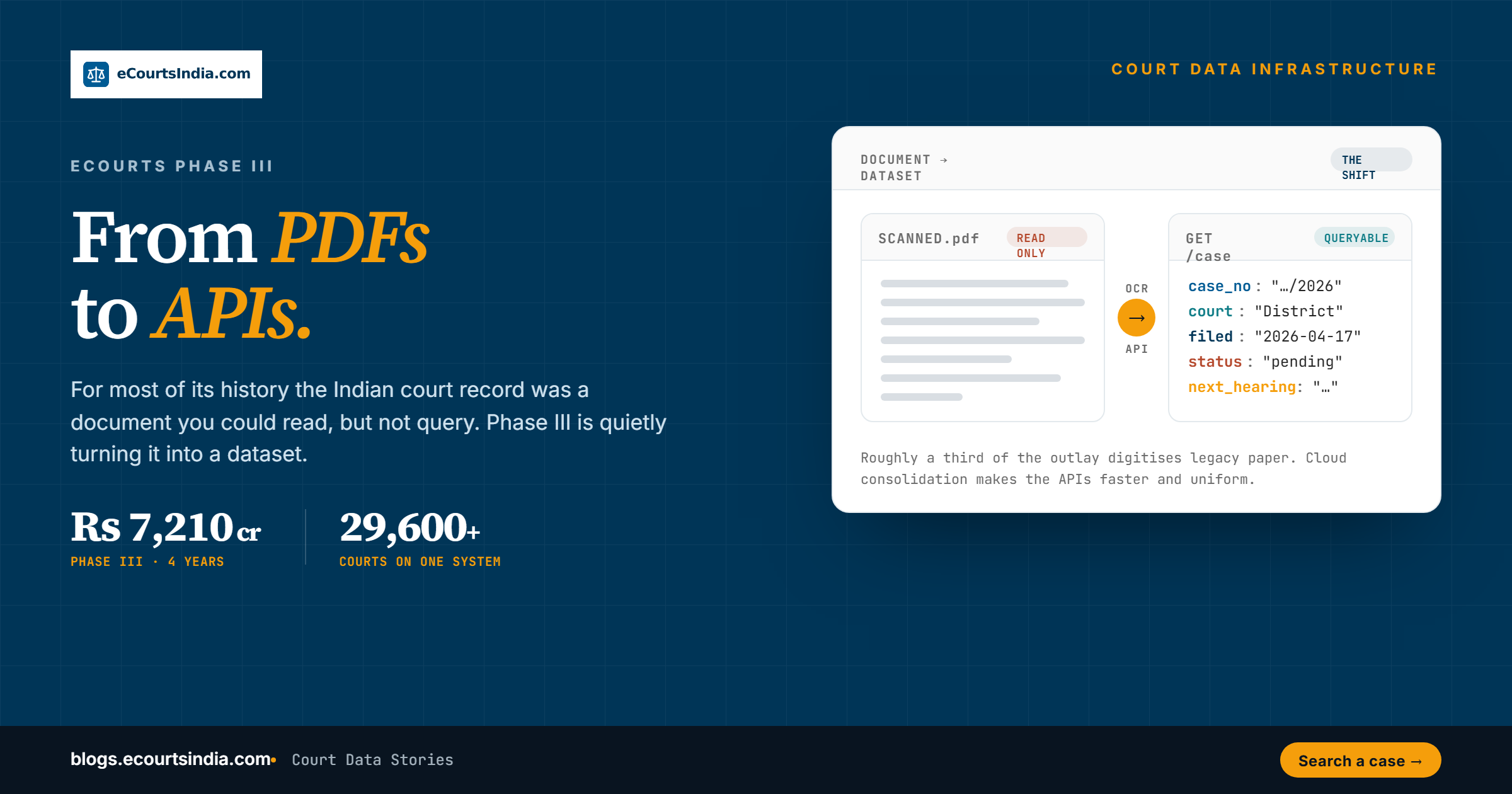 From PDFs to APIs: Why Indian Court Data Is Finally a Dataset, Not a Document
