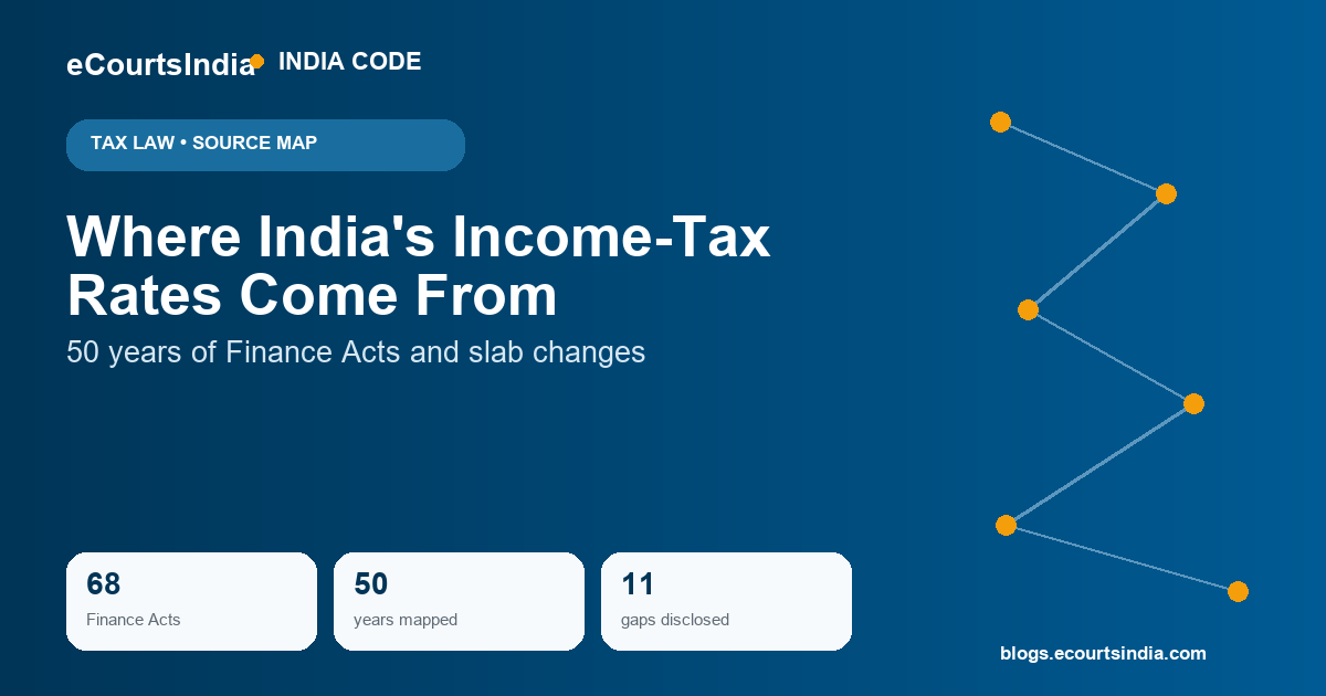 Where India’s Income-Tax Rates Come From: 50 Years of Finance Acts and Slab Changes