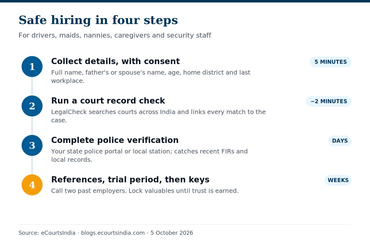 Hiring a Driver, Maid or Caregiver in India? Run a Court Record Check First 4 Hiring a Driver, Maid or Caregiver in India? Run a Court Record Check First